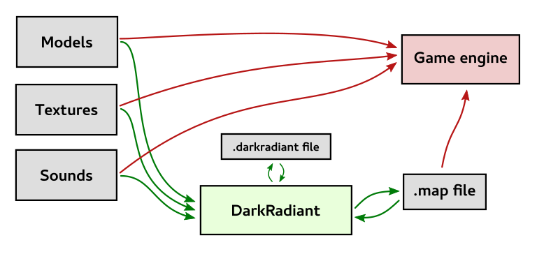 DarkRadiantWorkflow